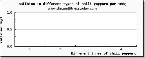 chili peppers caffeine per 100g